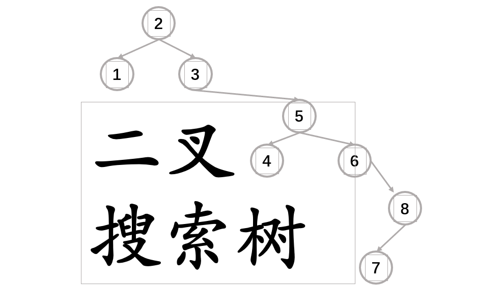 【数据结构】一步到胃，键值对版二叉搜索树