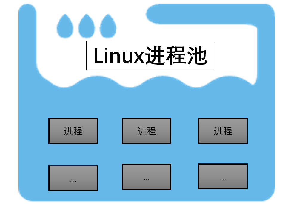 【Linux】简易进程池